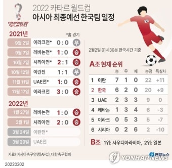 [고침] 그래픽(2022 카타르 월드컵 아시아 최종예선 한국팀 일정)