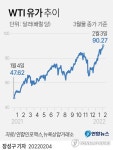 [뉴욕유가] WTI 배럴당 90달러 상향 돌파…2014년 이후 처음
