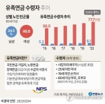 [그래픽] 유족연금 수령자 추이
