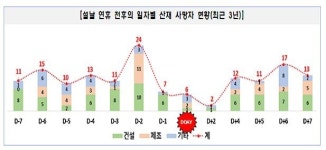 설이후 3월까지 산재 사망사고 급증경향…경영책임자가 챙겨야