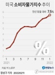 미 1월 소비자물가 7.5%↑…전망치 넘어 40년만에 최대폭(종합2보)
