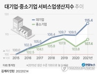 대기업-중소기업 서비스업 생산 격차 코로나19로 대폭 확대