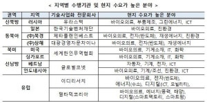 산업부, 중소·중견기업 해외 사업화 지원 프로그램 공모