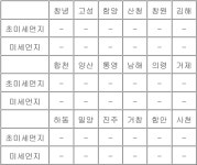 경남 김해 초미세먼지주의보 해제