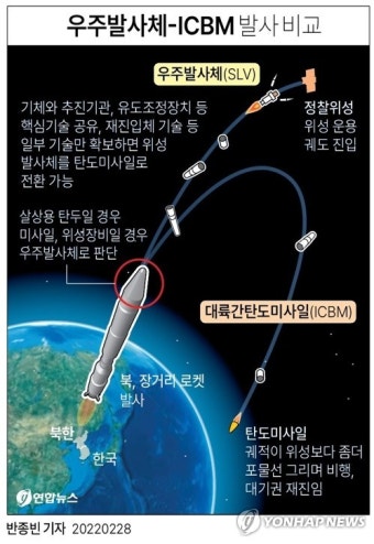 북한, 탄도미사일 발사에 