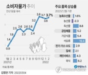 [2보] 2월 소비자물가 3.7% 상승…5개월 연속 3%대