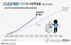 오후 1시 사전투표율 8.75%…역대 최고 사전투표율 기록 '주목'