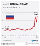 [그래픽] 러시아 루블/달러 환율 추이