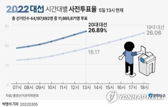 [그래픽] 2022대선 시간대별 사전투표율(5일 오후 1시 현재)