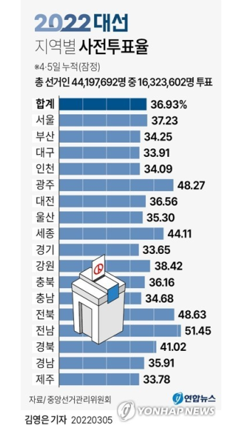 [그래픽] 2022대선 지역별 사전투표율