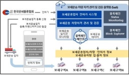 신양보세물류달서지점 | 부산시, 블록체인 기반 보세운송 플랫폼 개발 추진