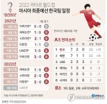[그래픽] 2022 카타르 월드컵 아시아 최종예선 한국팀 일정