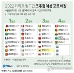 [그래픽] 2022 카타르 월드컵 조추첨 예상 포트 배정