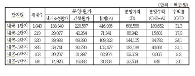 서초 내곡지구 분양원가 3.3㎡당 959만∼1468만원