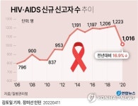 [그래픽] HIV·AIDS 신규 신고자 수 추이
