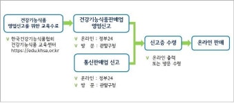 서울시, 건강기능식품 무신고 온라인 판매 집중점검