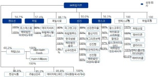 엔에스쇼핑, 7년 만에 상장폐지 뒤 하림산업 지원 논란