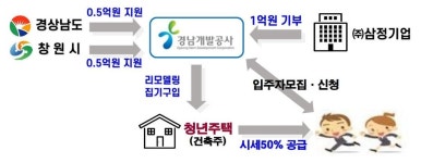 [경남소식] 민간참여형 청년주택 거북이집 4호 입주자 모집