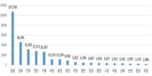 경남 주간 하루 평균 4882명 확진…2주 연속 1만명 아래