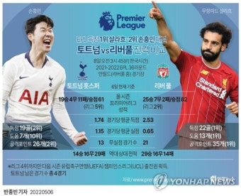 손흥민 결장, 토트넘은 리버풀에 3-6 완패하여 리그 선두 자리를 내줌