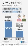 국민연금 월 최고수령액 246만원…평균은 57만2천원