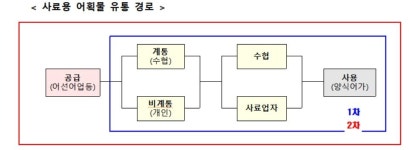 해수부, 친환경 양식 확산 위해 생사료 사용이력 관리 개시