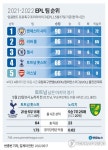 [그래픽] 2021-2022 EPL 팀 순위