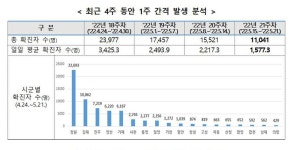 경남 주간 하루 평균 1577.3명…6주 연속 1만명 아래