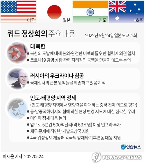 미국·일본·인도·호주, 윌밍턴 선언으로 북한 핵무기 발전 규탄 및 대북 제재 강조