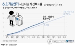 [그래픽] 6.1 지방선거 시간대별 사전투표율(27일 오후 2시 현재)