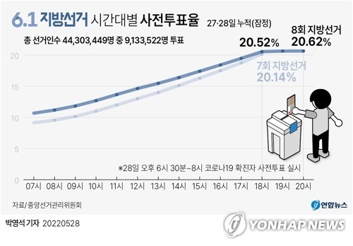 21대 대통령 선거 사전투표 첫날, 투표율 19.58%로 사상 최고기록 달성