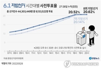 사전투표율 최종 20.62%…지방선거 중 역대 최고치(종합)