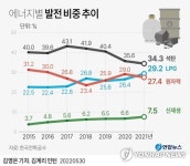 지난해 신재생에너지 발전비중 7.5% 사상 최고…10년 전의 3배
