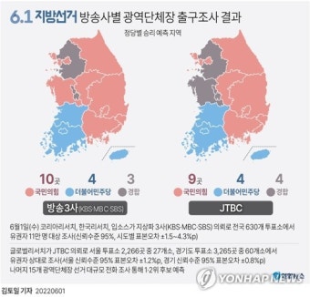 국힘 10곳·민주 4곳 승리, 경합 3곳…방송3사 출구조사(종합)