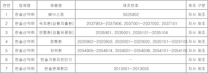 경방신약·한솔신약 제조 48개 의약품 판매 중지 및 회수