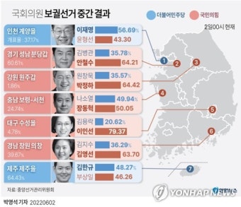 [그래픽] 국회의원 보궐선거 중간 결과(2일 00시 현재)