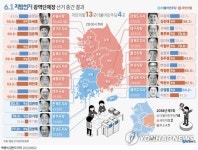 [그래픽] 6.1 지방선거 광역단체장 선거 중간 결과(2일 00시 현재)