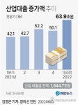 1분기 산업대출 64조↑…원자재가격 상승 등에 역대 2위 증가폭