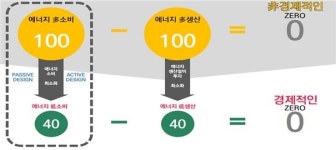 국토부, 제로 에너지 건축물 설계 컨설팅 대상 공모