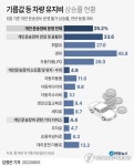 기름값 치솟고 타이어·세차비도 인상…차 굴리는 비용 25.2%↑