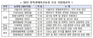 방목생태축산농장 사업자에 몽토랑산양목장 등 9곳 선정
