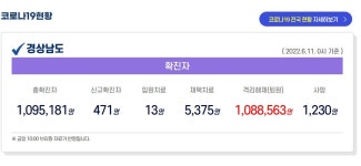 경남 471명 확진…11일째 1천명 하회