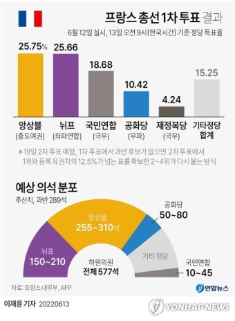 [그래픽] 프랑스 총선 1차 투표 결과(종합)