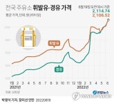 디젤차 괜히 샀나 휘발유보다 비싼 경유, 연일 최고가 2천110원대(종합)