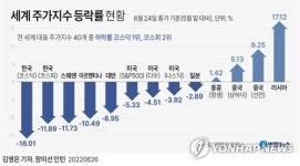 6월 한국증시 성적 세계 '꼴찌'…하락률 코스닥 1위·코스피 2위