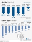 [그래픽] 세계 증시 하락 현황