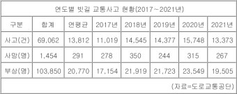 빗길 화물차 교통사고 치사율, 승용차의 2배…