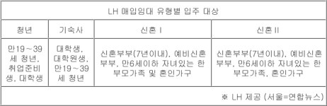 LH, 내일부터 청년·신혼부부 매입임대 2천562호 공급
