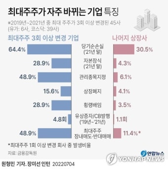 [그래픽] 최대주주가 자주 바뀌는 기업 특징