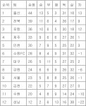 [프로축구 중간순위] 10일